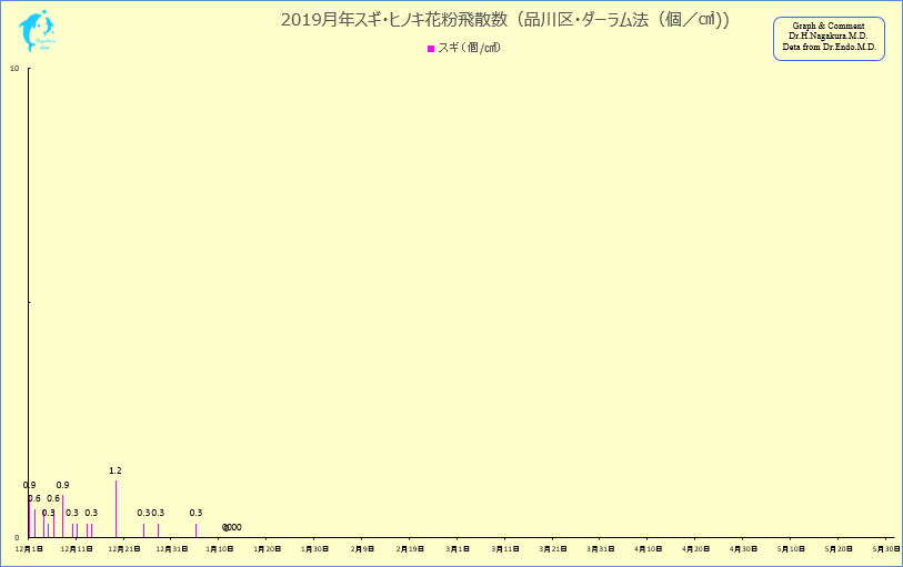 1月17日花粉情報 ながくら耳鼻咽喉科アレルギークリニック